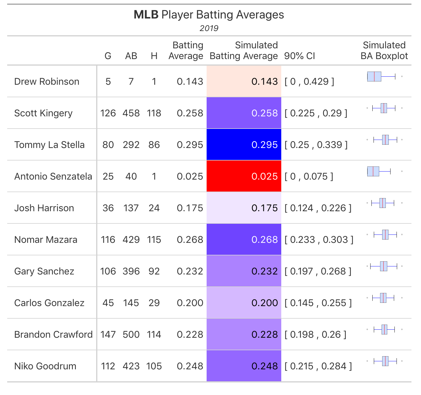 TidyX 49 rowwise simulation of MLB Batting Average, {gt} table