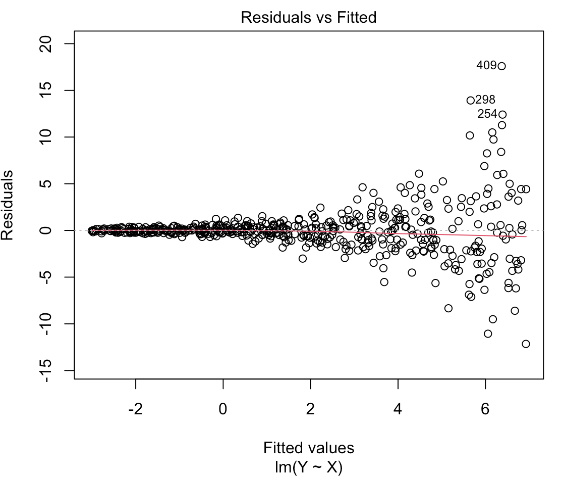 Simulations In R Part 5 Homoskedasticity Assumption In Regression 